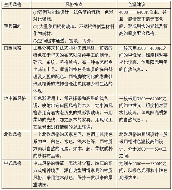 吸頂燈參數